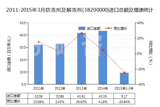 2011-2015年3月防凍劑及解凍劑(38200000)進口總額及增速統(tǒng)計